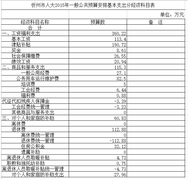 忻州市人大2015年一般公共预算安排基本支出分经济科目表