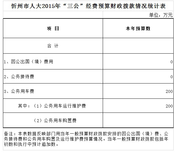 忻州市人大2015年“三公经费预算财政拨款情况统计表”