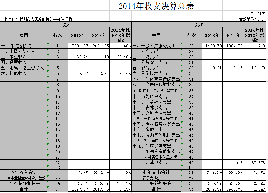 2014年收支决算总表