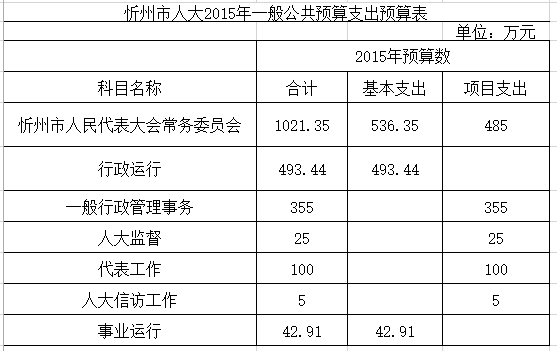忻州市人大2015年一般公共预算支出预算表